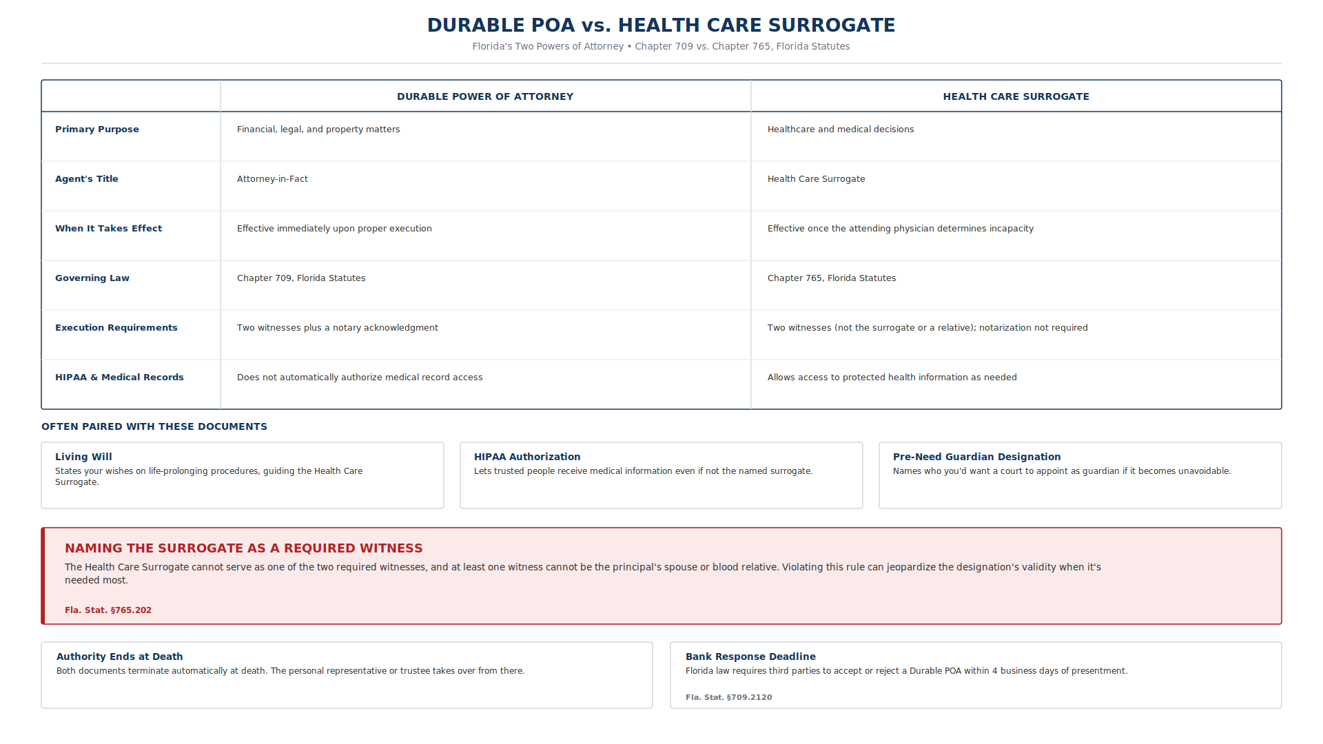Durable vs. Medical Power of Attorney in Florida