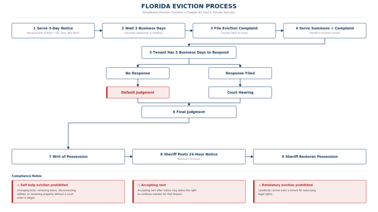 Florida Eviction Process